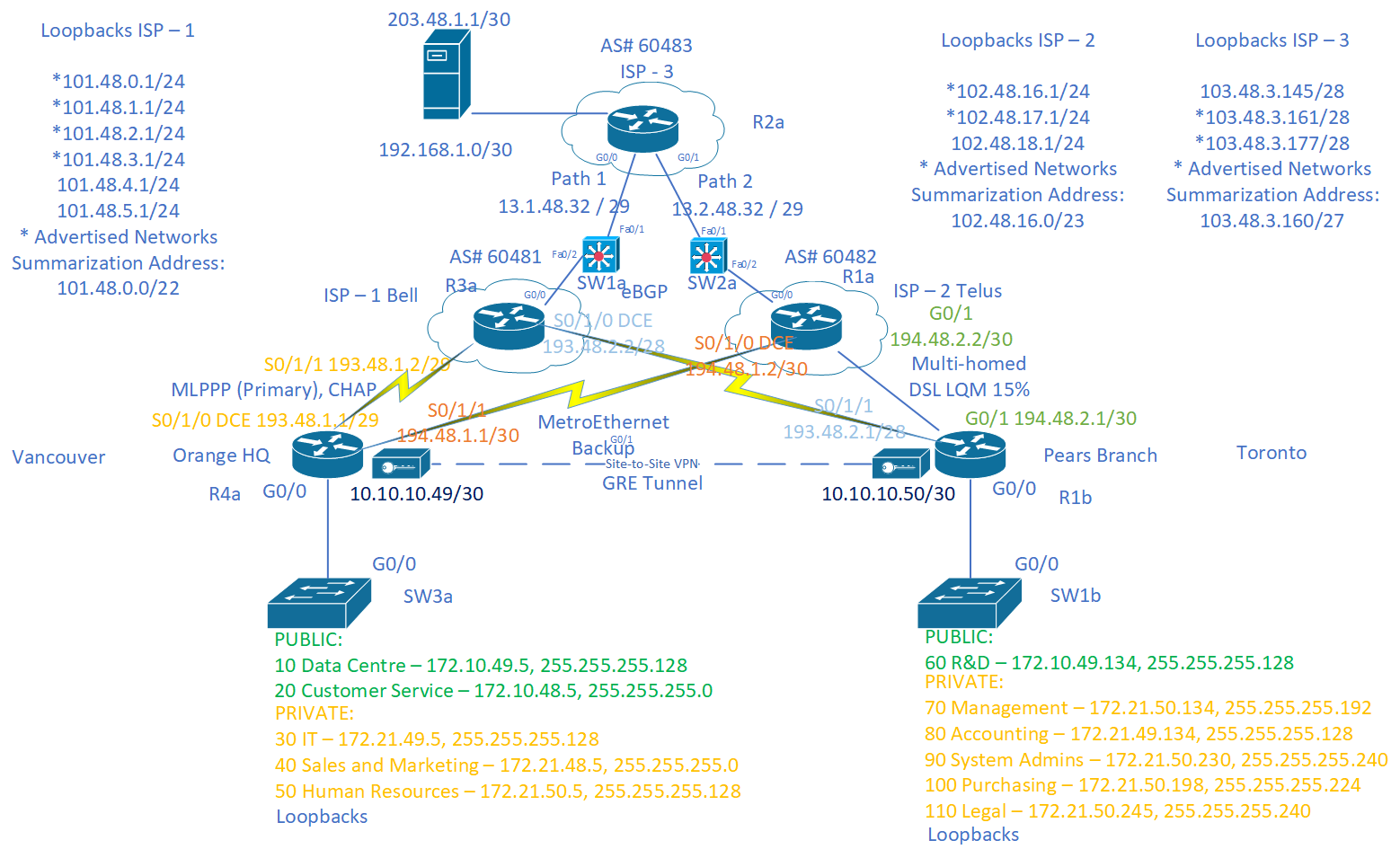 Group Capstone Networking project